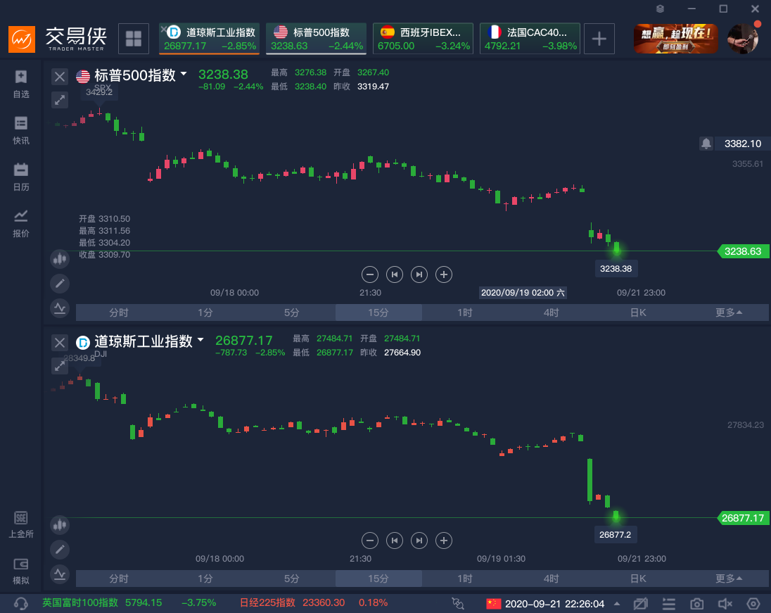 U、 美国和欧洲股市暴跌，德国股指下跌超过4%