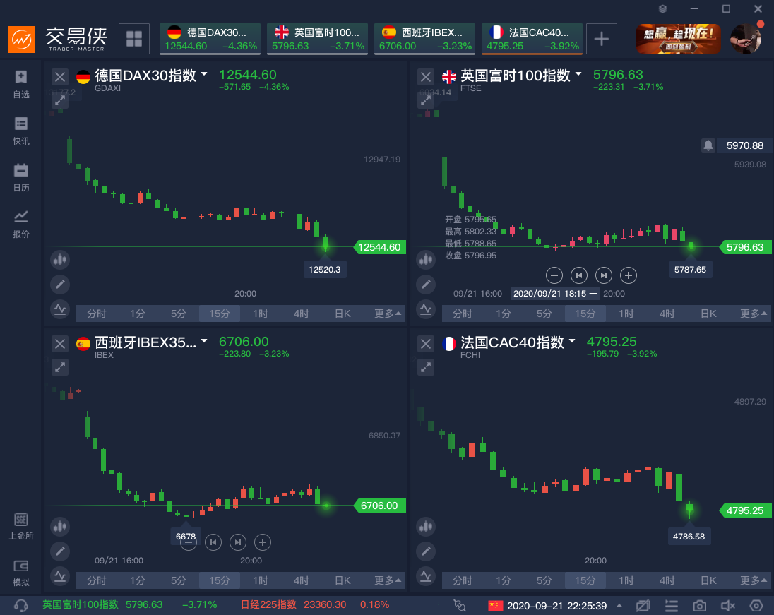 U、 美国和欧洲股市暴跌，德国股指下跌超过4%1