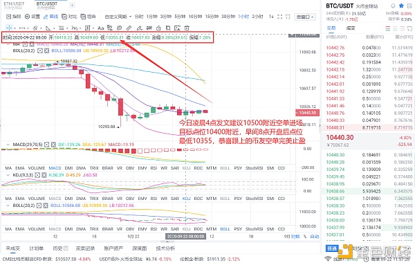 龙和表示：9月22日清晨，比特币的空表布局获利145点2
