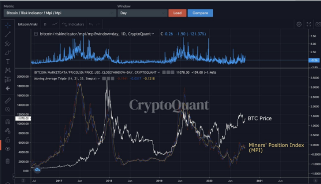 知名连锁分析师：即使比特币矿商出售利润，也无法阻止下一轮牛市的到来