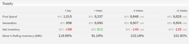 知名连锁分析师：即使比特币矿商出售利润，也无法阻止下一轮牛市的到来1