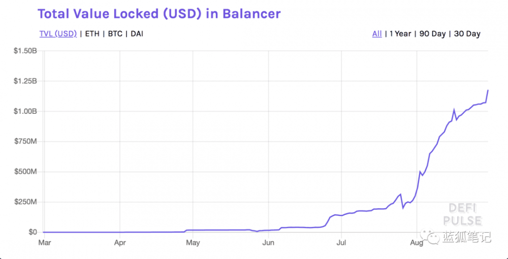 在流动性挖掘之后，defi如何发挥作用？