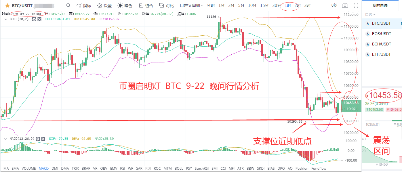 市场触底开始下跌。布林线收缩以避免再次坠落 市场触底开始下跌。布林线收缩以避免再次坠落