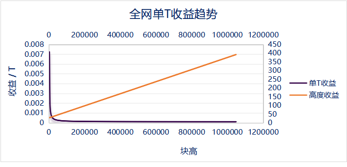 如何定义filecoin各种各样的单T收入的透明度?9 如何定义filecoin各种各样的单T收入的透明度?9