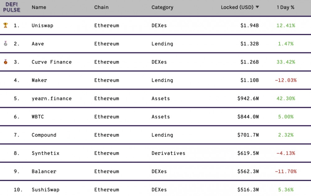 在uniswap之后,贷款巨头AAVE能否继续矿业繁荣?1 在uniswap之后,贷款巨头AAVE能否继续矿业繁荣?1
