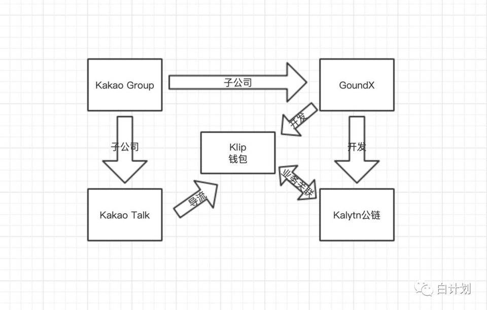 了解韩国社交巨头kakao的区块链布局：klaytn如何推广商业应用？1