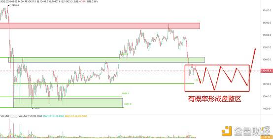 随着全球资产的下降，BTC预计将在10000-10200区间再次触底