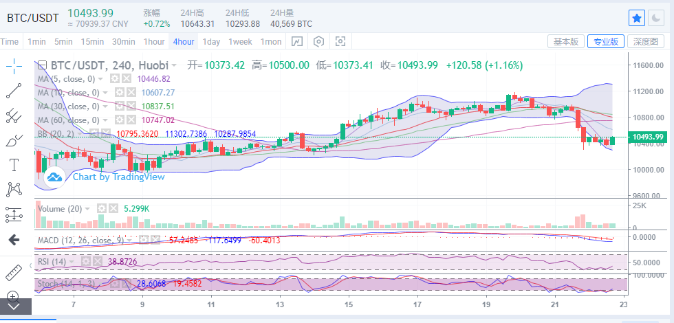 陈楚楚：9月22日晚比特币反弹乏力分析