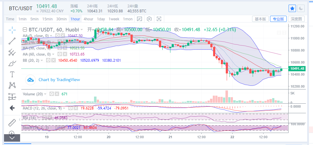 陈楚楚：9月22日晚比特币反弹乏力分析1