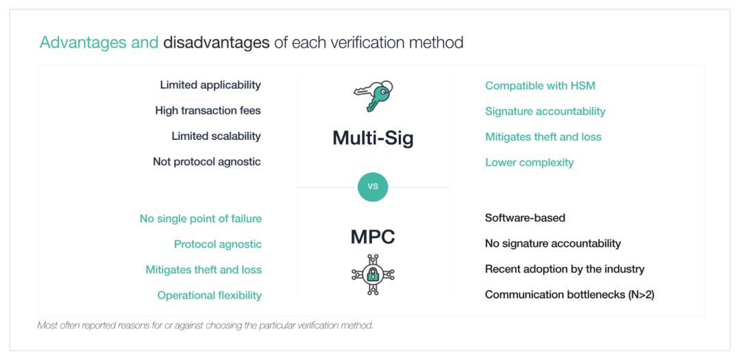 机构进入深度？区块链安全基础设施准备好了吗？1