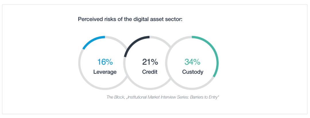 机构进入深度？区块链安全基础设施准备好了吗？2