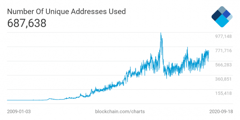 比特币将超过黄金:BTC的全球使用率相当于1995年的互联网 比特币将超过黄金:BTC的全球使用率相当于1995年的互联网
