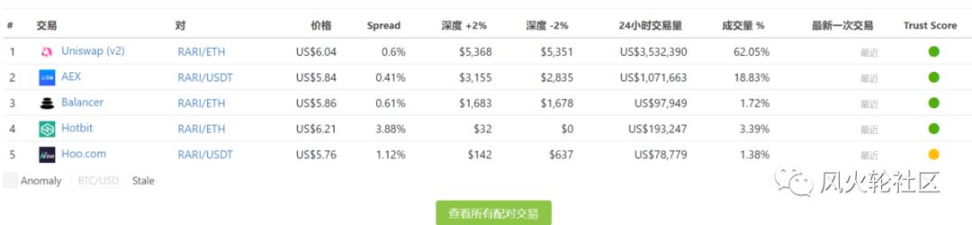 鱼尾热NFT，谈谈两个特别的项目：rari和aavegotchi#6