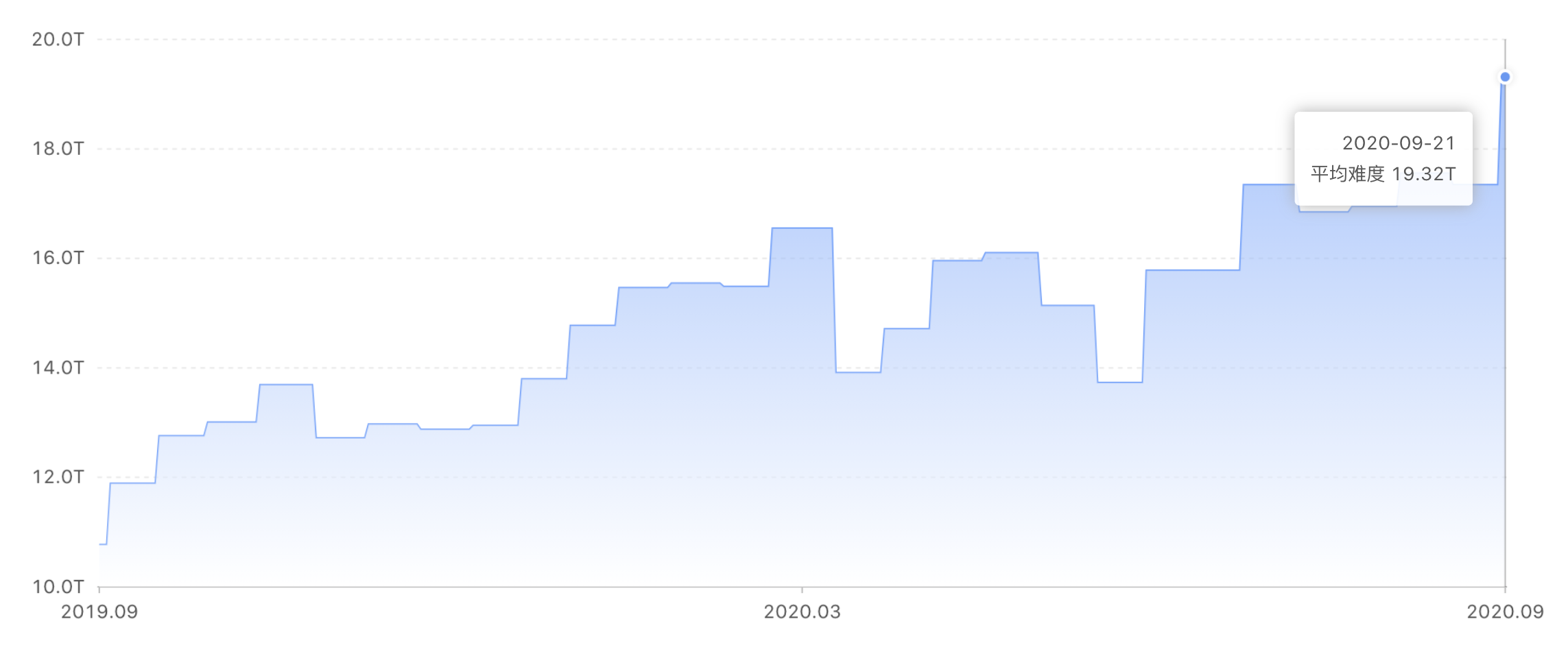开采难度再创新高，旱季即将来临。BTC矿工真的很头疼