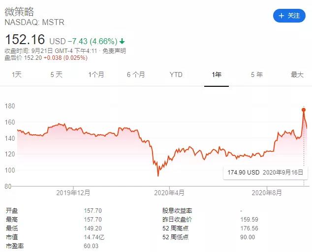 MicroStrategy：一家花费4亿美元购买比特币的上市公司2