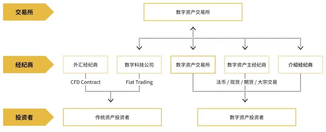 数字资产经纪人研究报告| tokeninsight&binance research4