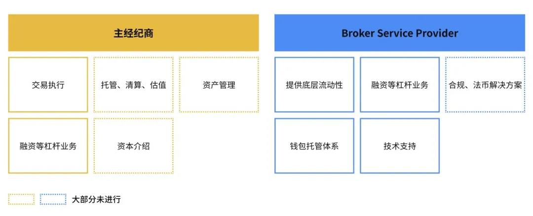 数字资产经纪人研究报告| tokeninsight&binance research5