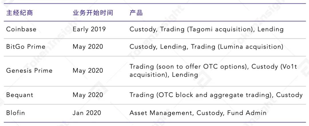 数字资产经纪人研究报告| tokeninsight&binance research6