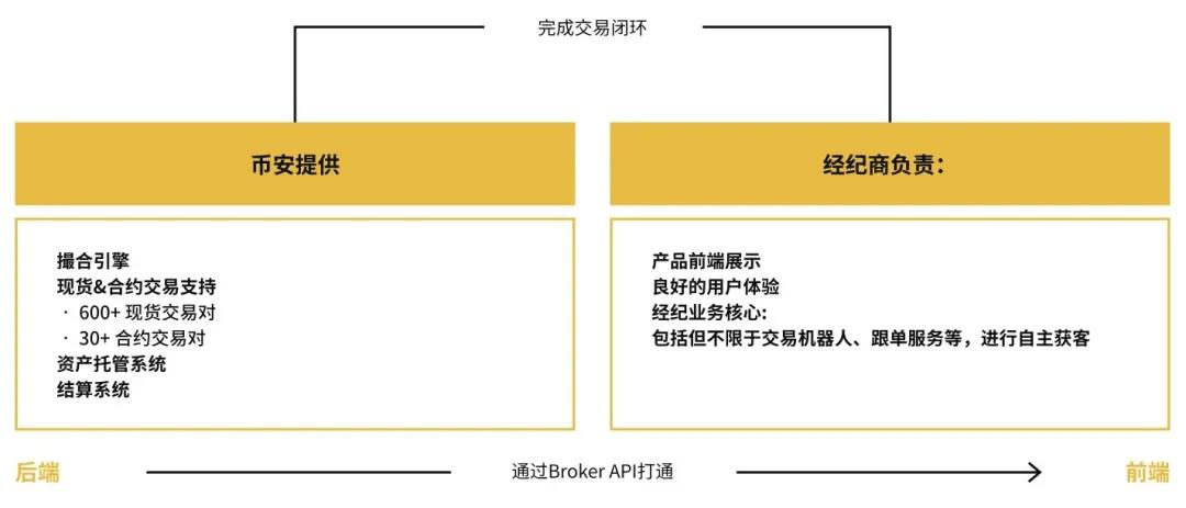 数字资产经纪人研究报告| tokeninsight&binance research11