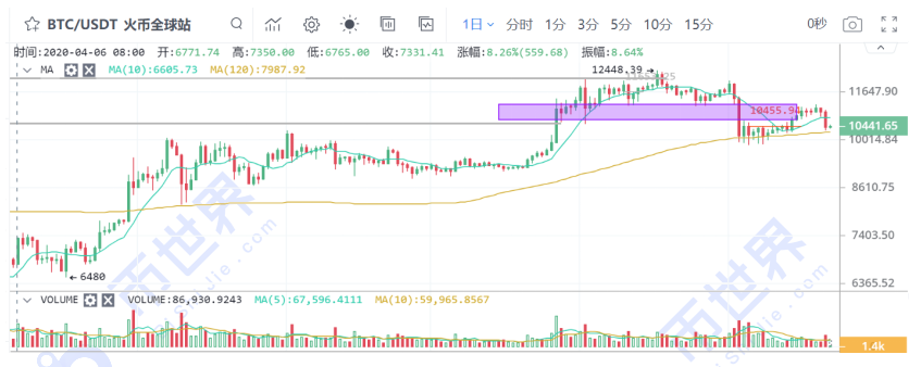 【合约日报】BTC的下跌还有其他影响，可能会继续考验当天的前期支撑1