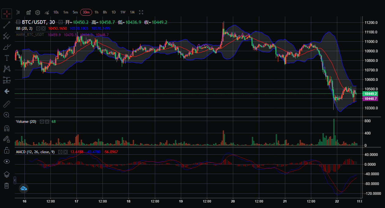 【合约日报】BTC的下跌还有其他影响，可能会继续考验当天的前期支撑4