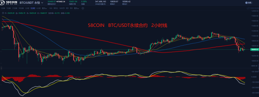 【合约日报】BTC的下跌还有其他影响，可能会继续考验当天的前期支撑6