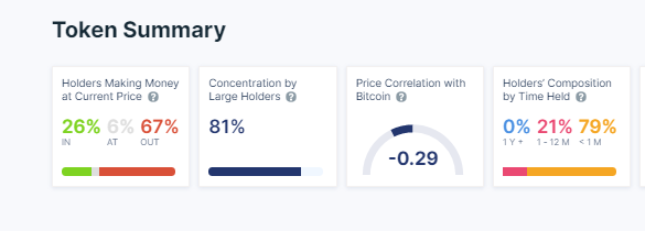 Yfi高点下跌近一半，分析师称投资者需要关注22000美元的支撑位2