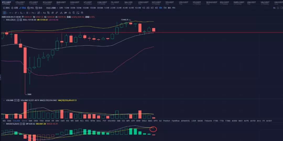 [分析师展望未来]全球金融市场正在下跌，比特币面临关键支撑