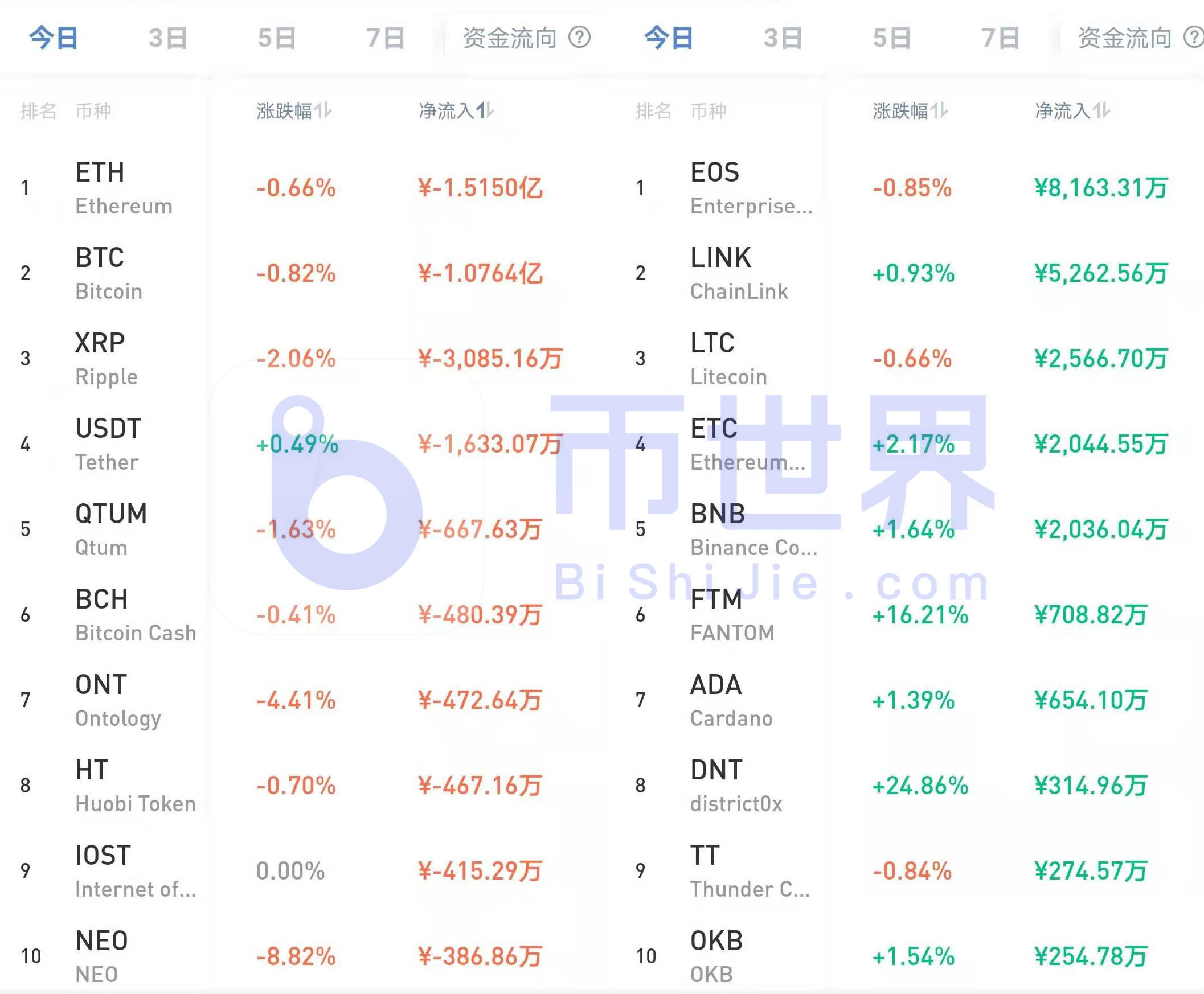 【货币解读晚报】xtz等三大货币反弹，主流货币上涨预期显现