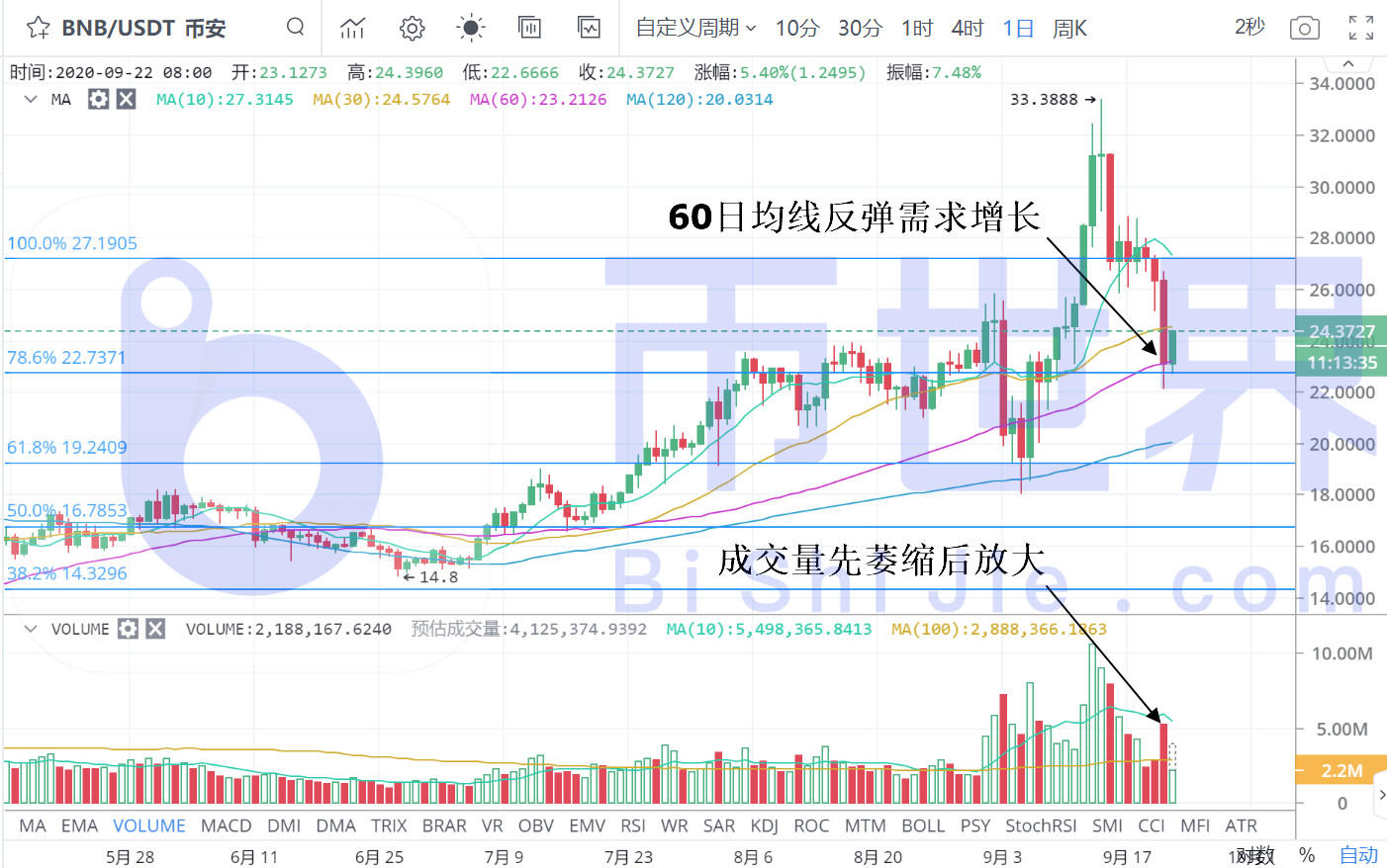 【货币解读晚报】xtz等三大货币反弹，主流货币上涨预期显现1
