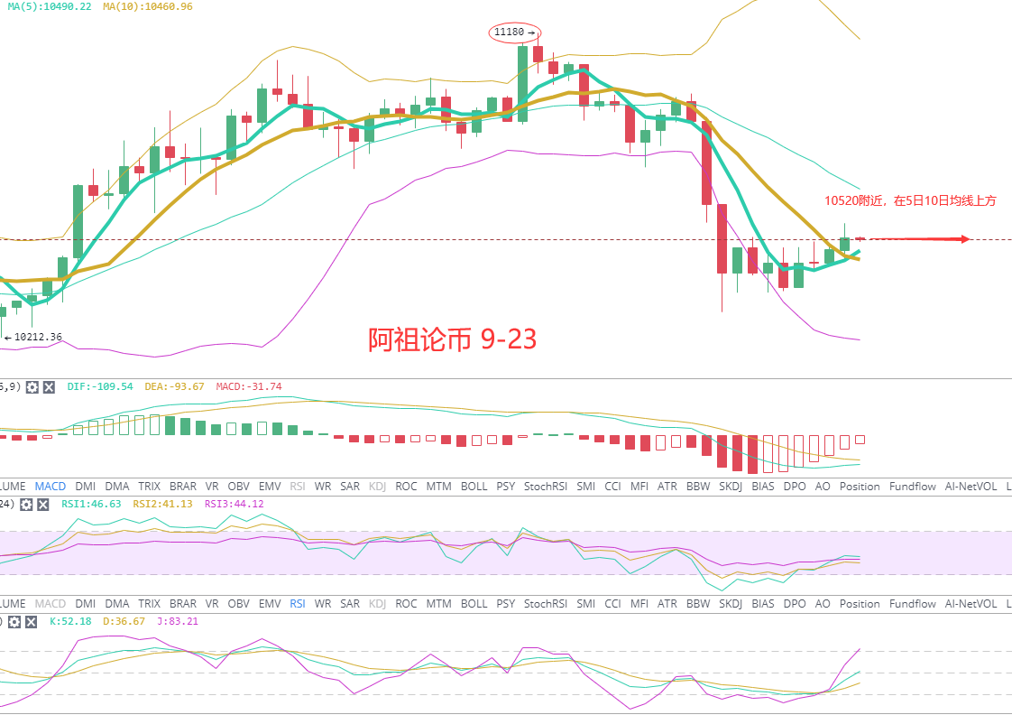 货币方面：馅饼小幅反弹，支撑上行走势，但市场仍不明朗