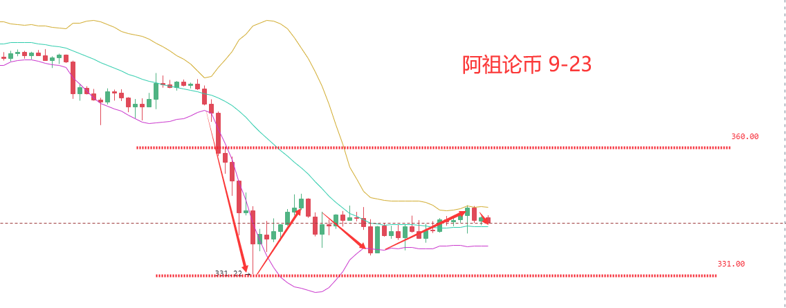 货币方面：馅饼小幅反弹，支撑上行走势，但市场仍不明朗1