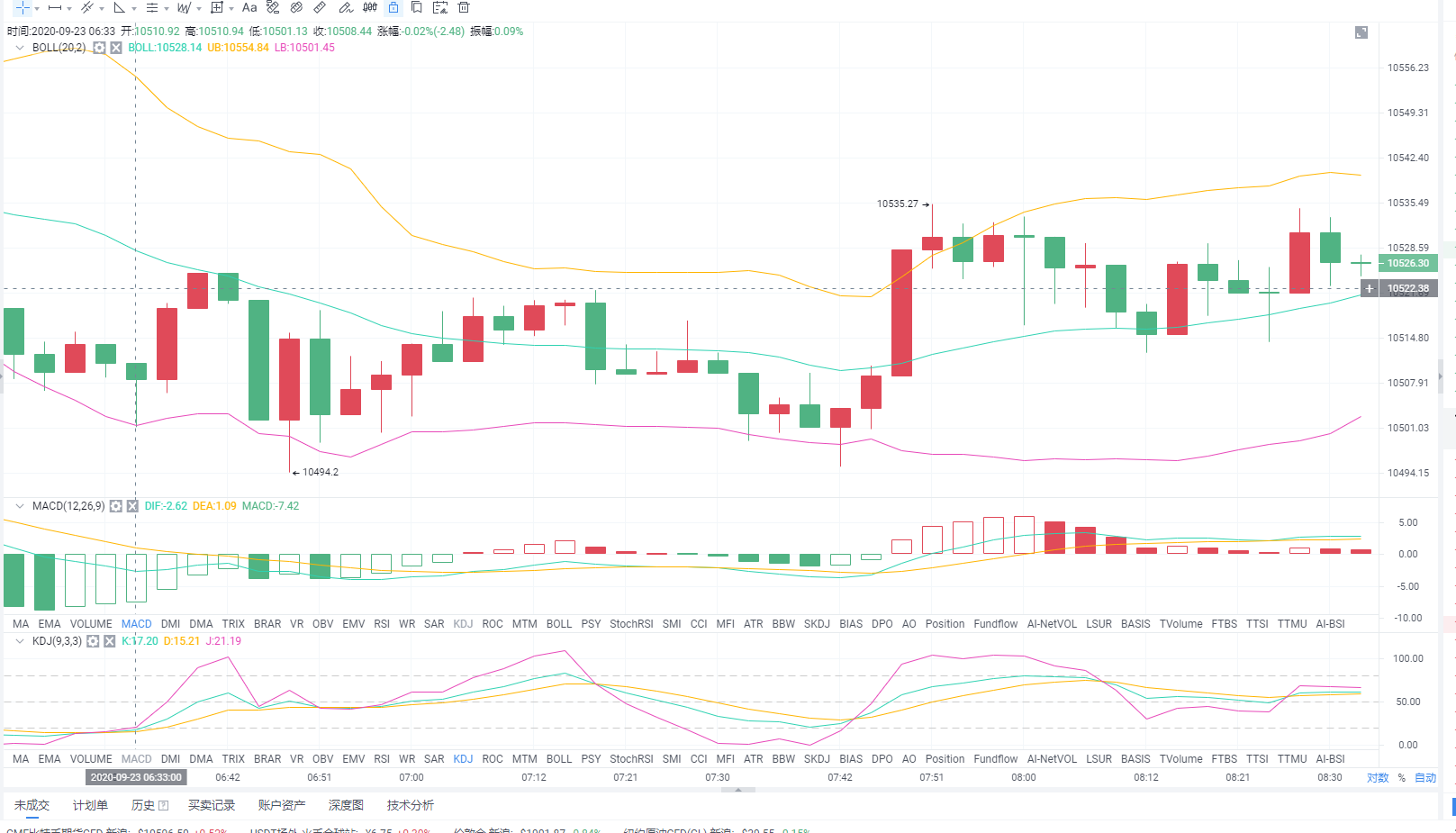黑脸说：9点23分上午BTC/行情分析及操作策略1