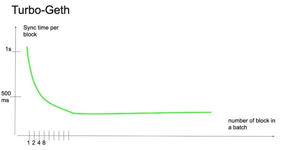 你能在不切片的情况下扩展到10倍的性能吗？以太坊turbo geth客户端的简单理解