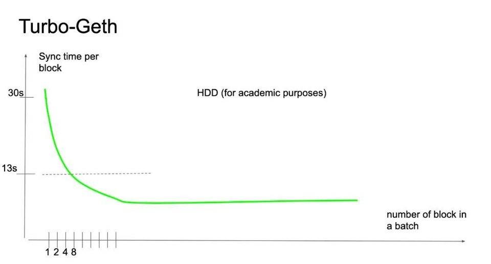 你能在不切片的情况下扩展到10倍的性能吗？以太坊turbo geth客户端的简单理解1