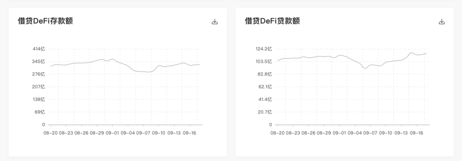 德福总锁定量超过600亿，理财放贷“门槛低”助推德福流动性开采热潮1