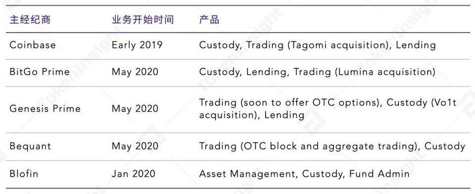Tokeninsight：加密资产经纪行业现状与趋势概述6