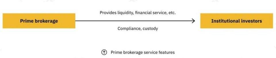 Tokeninsight：加密资产经纪行业现状与趋势概述7