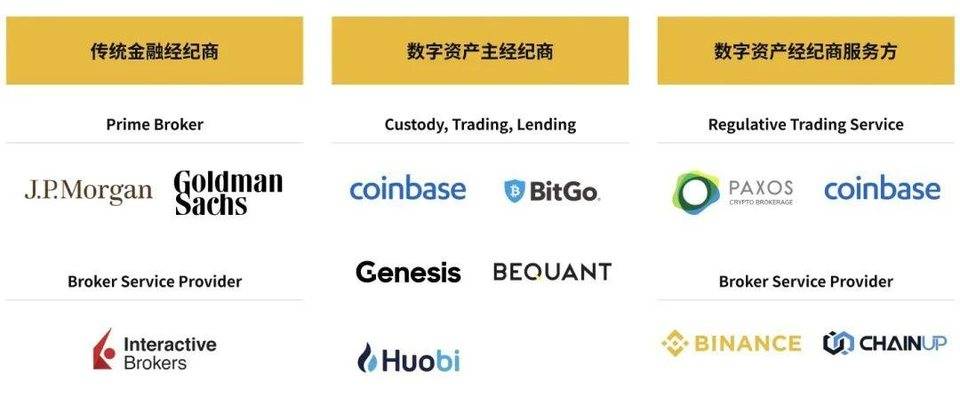 Tokeninsight：加密资产经纪行业现状与趋势概述8