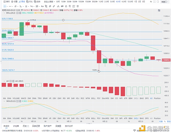 Forlink:9/23午盘比特市场分析及操作建议 Forlink:9/23午盘比特市场分析及操作建议
