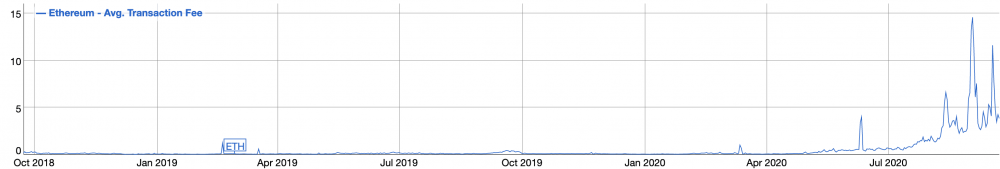 以太坊的平均交易费用是比特币的1.5倍,比年内峰值低279% 以太坊的平均交易费用是比特币的1.5倍,比年内峰值低279%