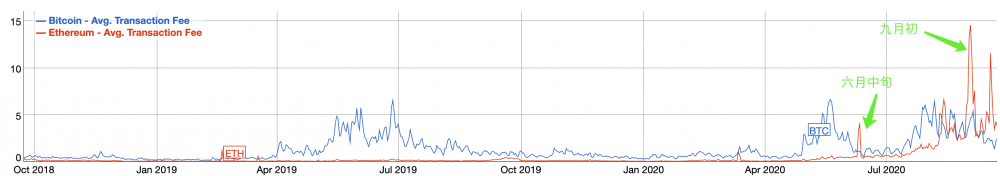 以太坊的平均交易费用是比特币的1.5倍,比年内峰值低279%1 以太坊的平均交易费用是比特币的1.5倍,比年内峰值低279%1