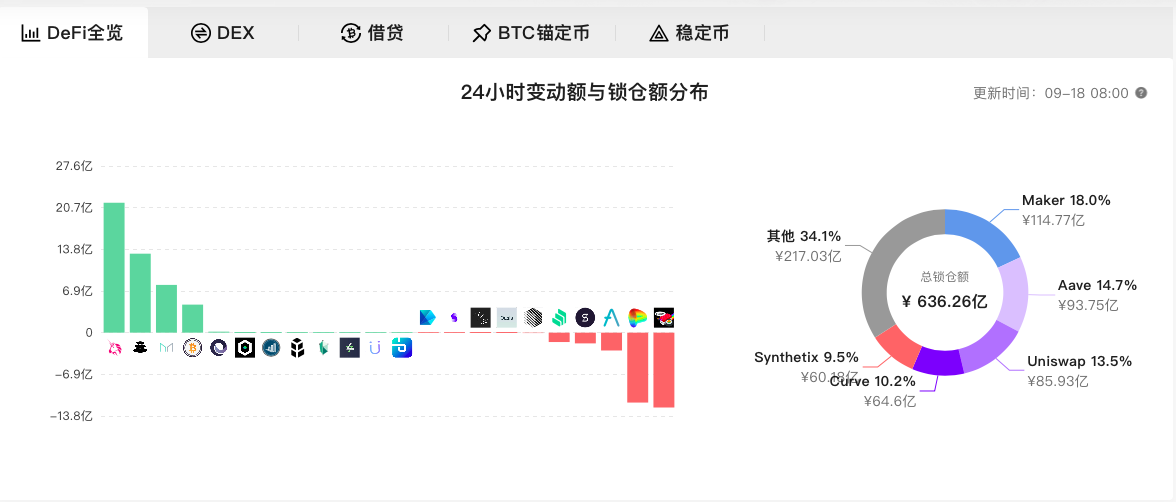 迪菲总锁定量突破600亿,理财放贷“低门槛”有助于提振迪的流动性矿业热潮 迪菲总锁定量突破600亿,理财放贷“低门槛”有助于提振迪的流动性矿业热潮