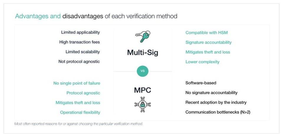 Derby：进入站点的组织需要安全的加密货币基础设施，并且了解多重签名和MPC托管方案1