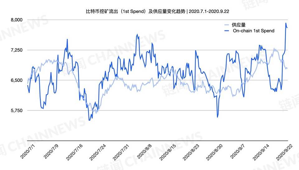 整个网络的难度达到了新的高度，从几个指标上了解当前矿业市场2