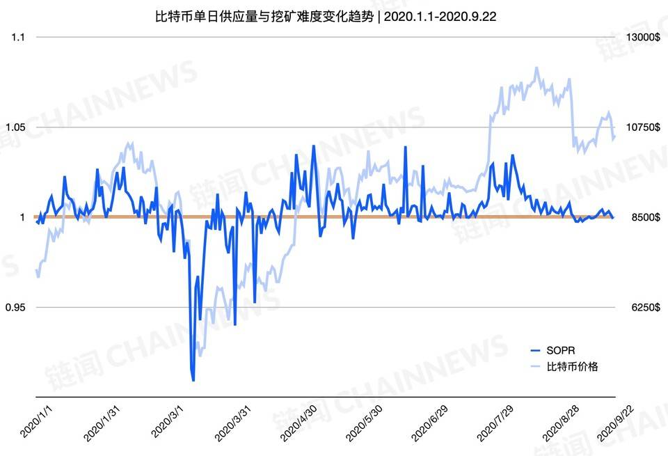整个网络的难度达到了新的高度，从几个指标上了解当前矿业市场3