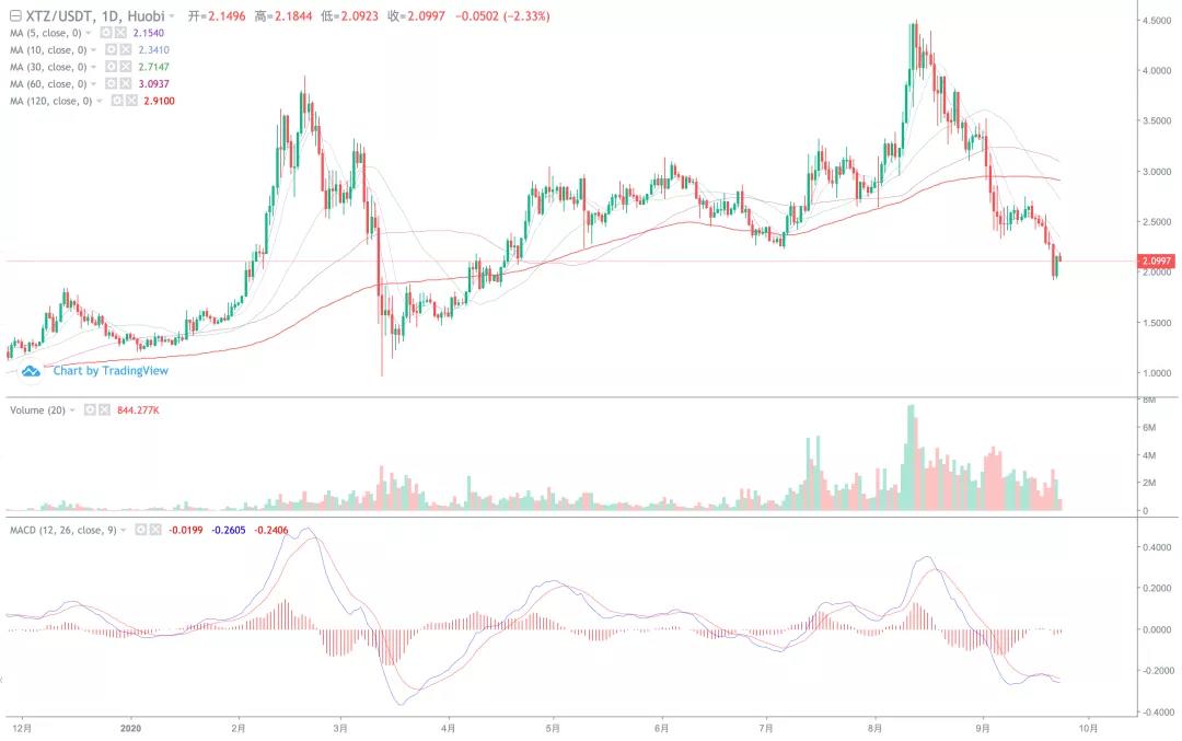 大盘持续下行，抄底点在哪里！10