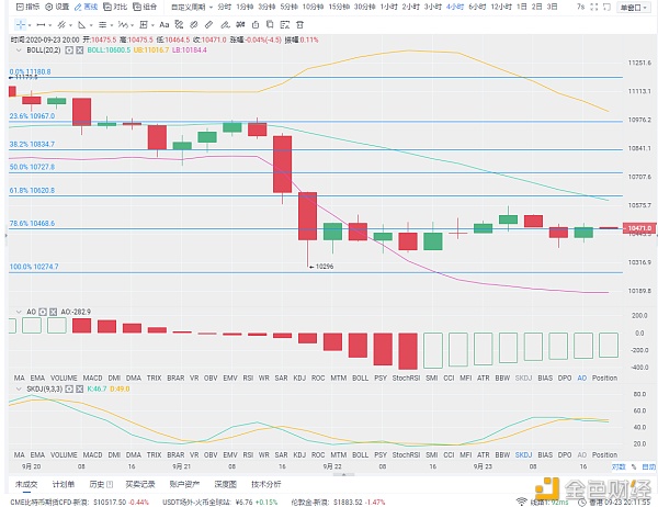 Forlink:9/23夜比特市场分析及操作建议市场已处于震荡期