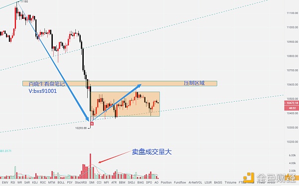 白晓生表注：9.23比特币当晚点评震荡及能持续多久