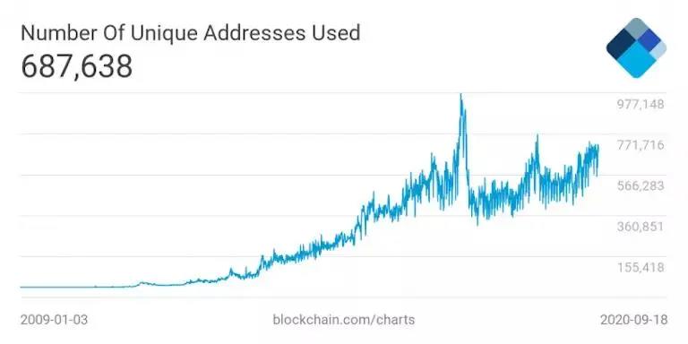 头条新闻观察|到2020年，全球比特币只会使用0.5%1